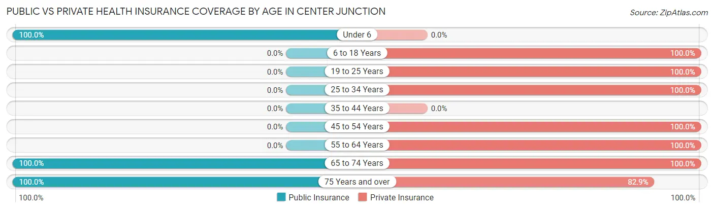 Public vs Private Health Insurance Coverage by Age in Center Junction