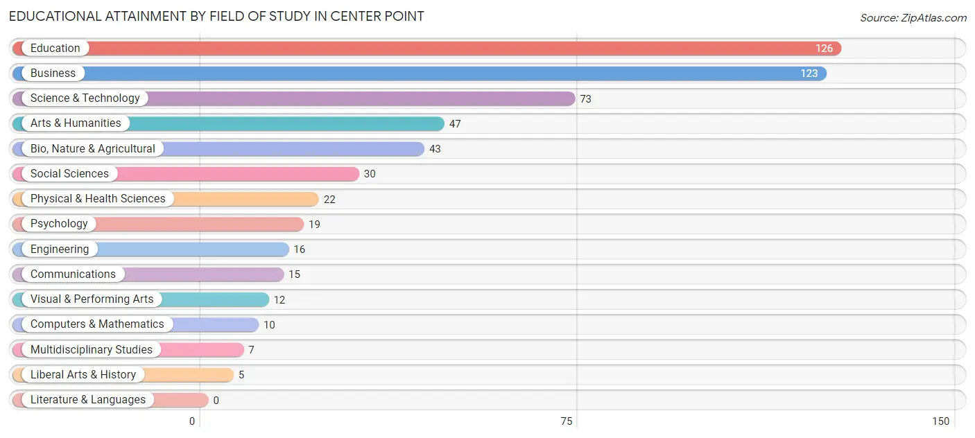 Educational Attainment by Field of Study in Center Point