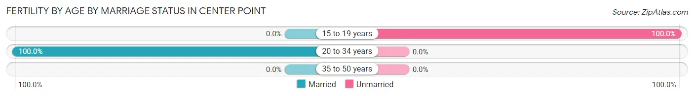 Female Fertility by Age by Marriage Status in Center Point