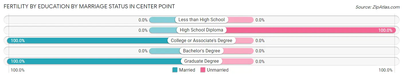 Female Fertility by Education by Marriage Status in Center Point