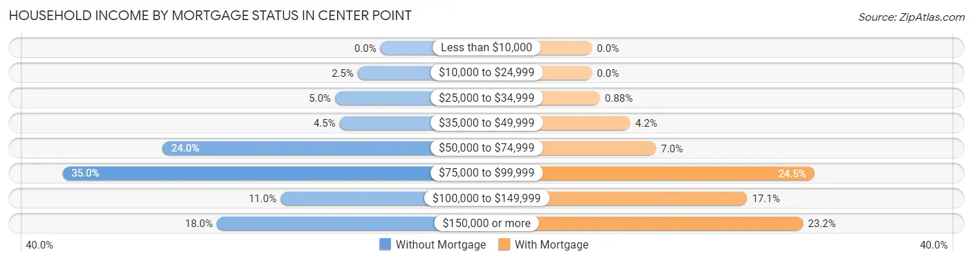 Household Income by Mortgage Status in Center Point