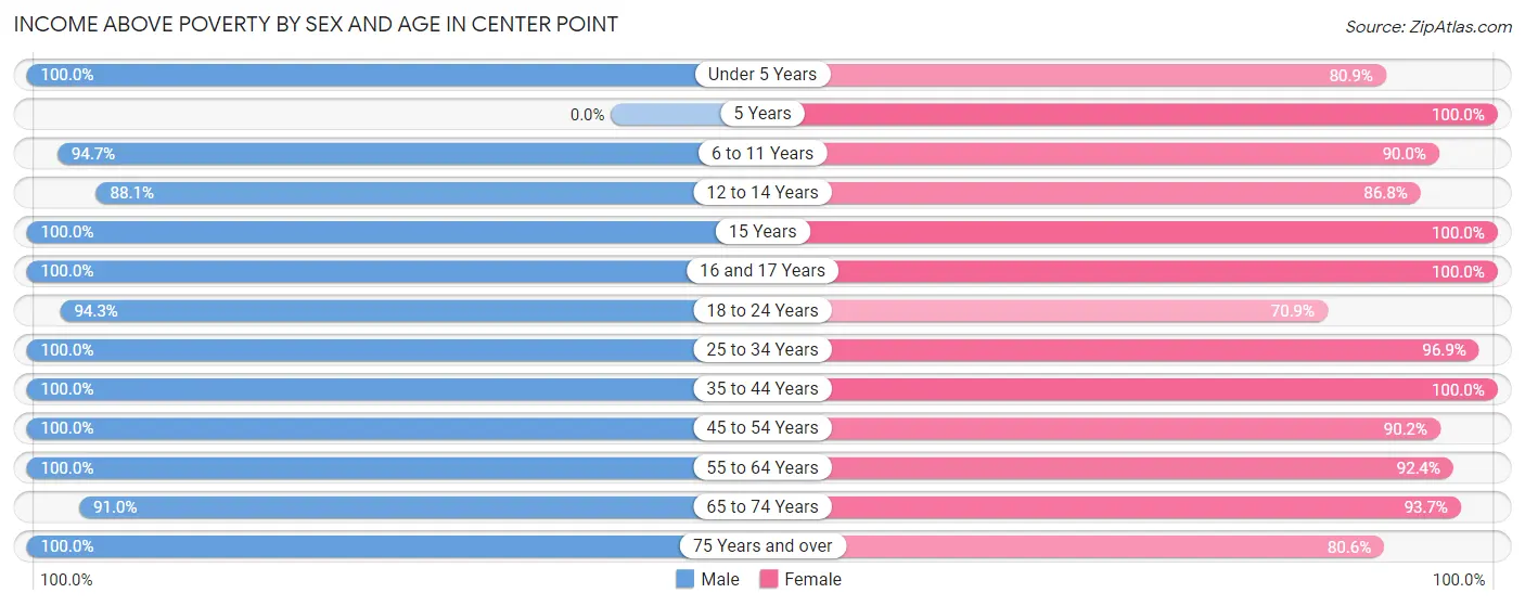 Income Above Poverty by Sex and Age in Center Point