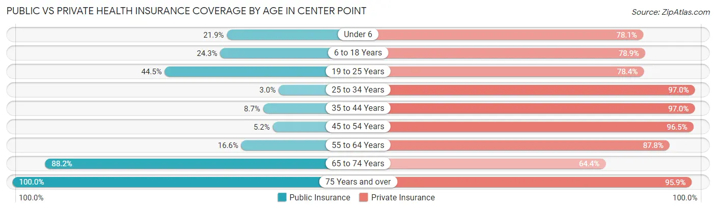Public vs Private Health Insurance Coverage by Age in Center Point