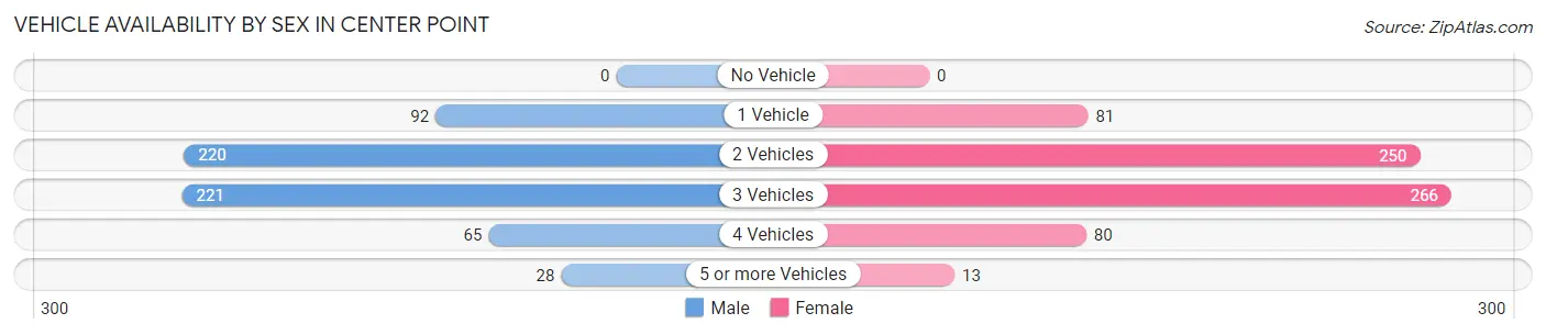 Vehicle Availability by Sex in Center Point