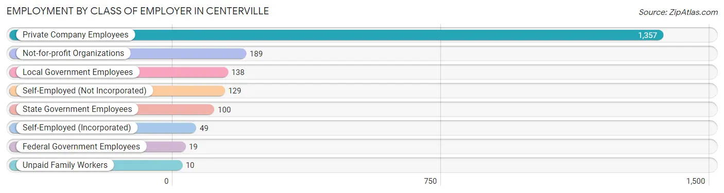 Employment by Class of Employer in Centerville