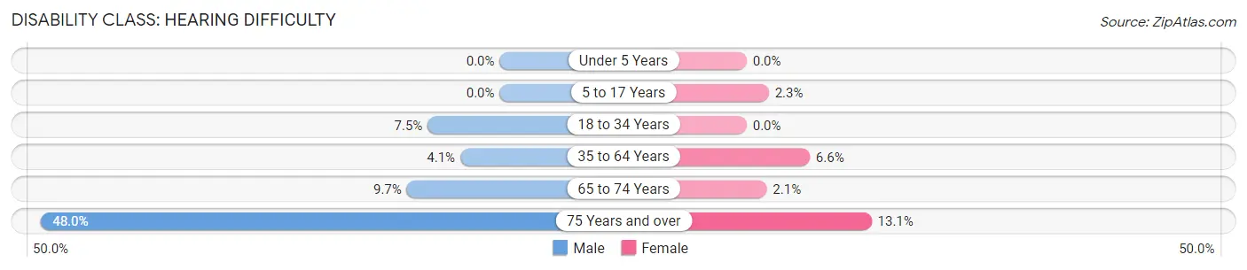 Disability in Centerville: <span>Hearing Difficulty</span>