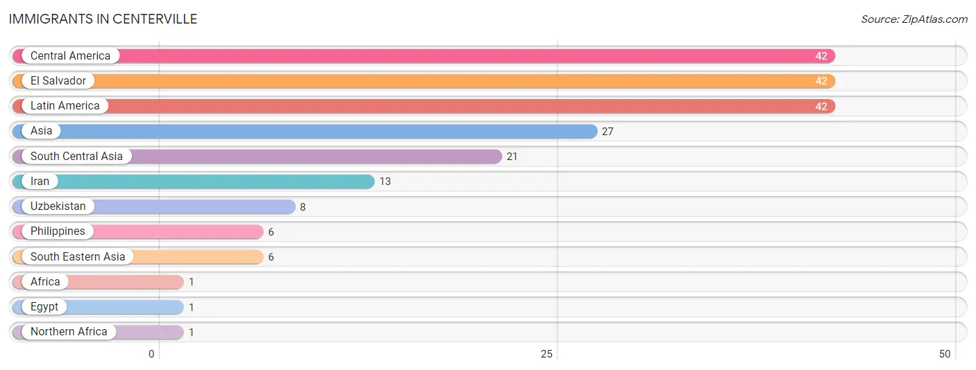 Immigrants in Centerville