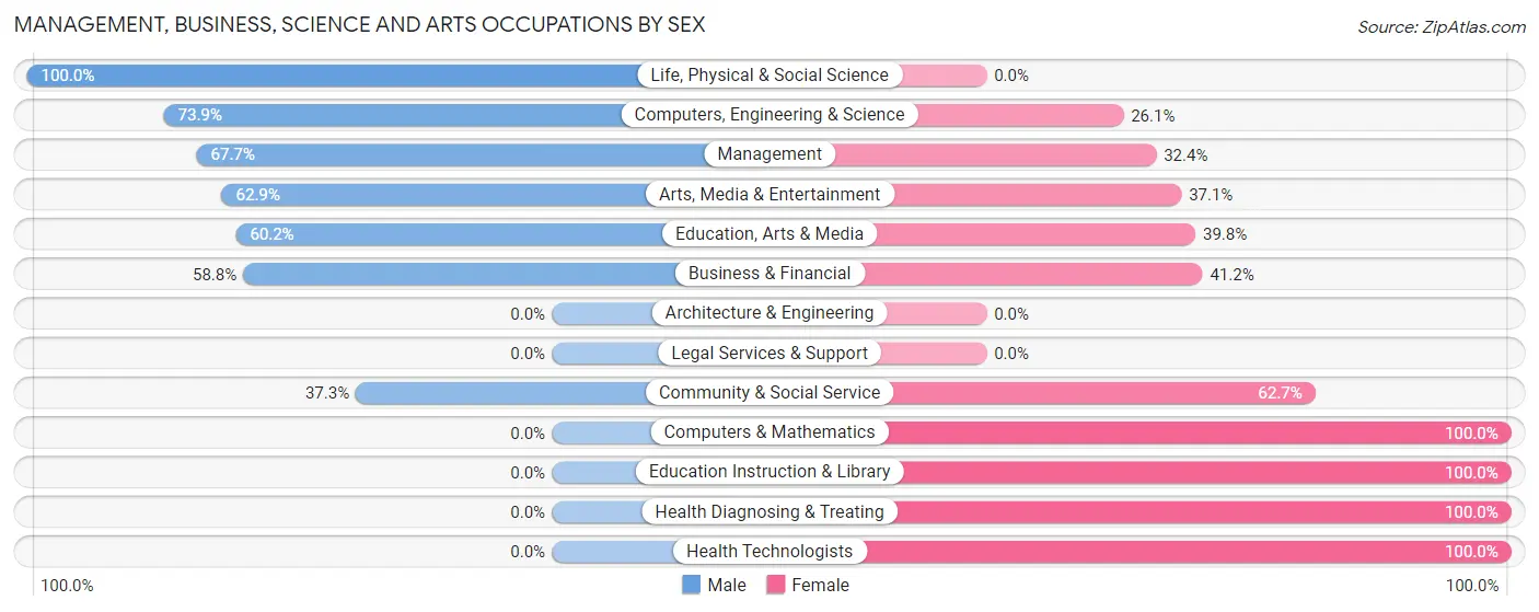 Management, Business, Science and Arts Occupations by Sex in Centerville