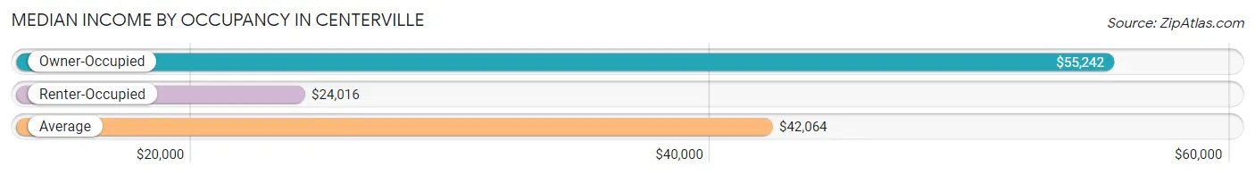 Median Income by Occupancy in Centerville