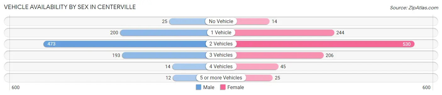 Vehicle Availability by Sex in Centerville