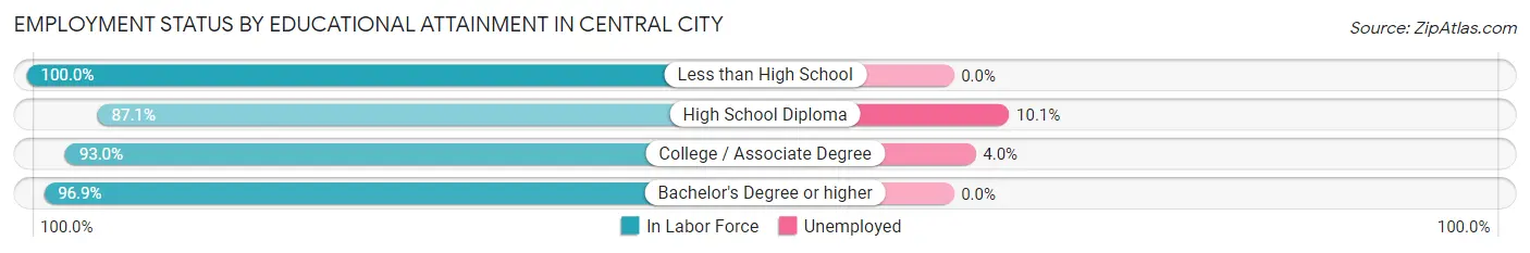 Employment Status by Educational Attainment in Central City