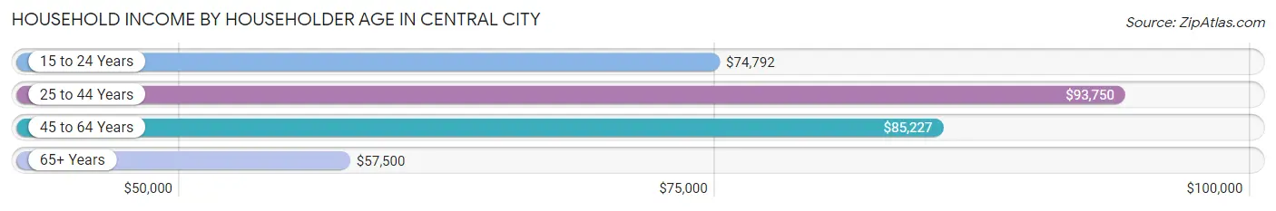 Household Income by Householder Age in Central City