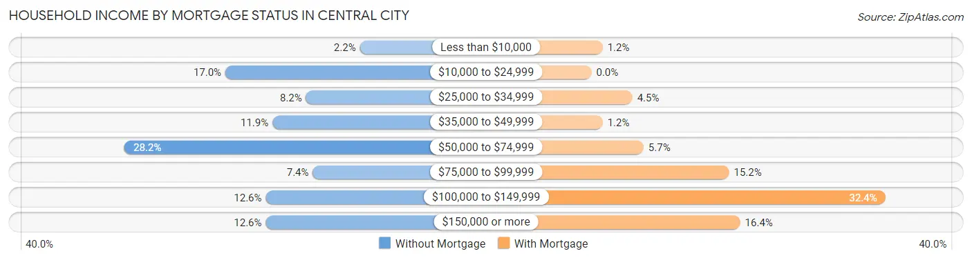 Household Income by Mortgage Status in Central City