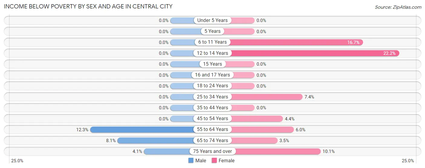 Income Below Poverty by Sex and Age in Central City