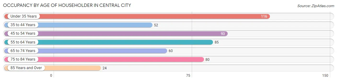 Occupancy by Age of Householder in Central City