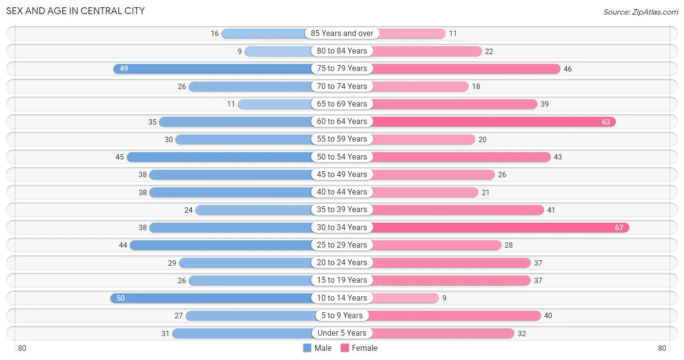 Sex and Age in Central City