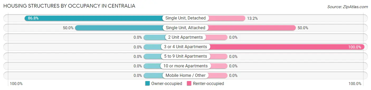 Housing Structures by Occupancy in Centralia