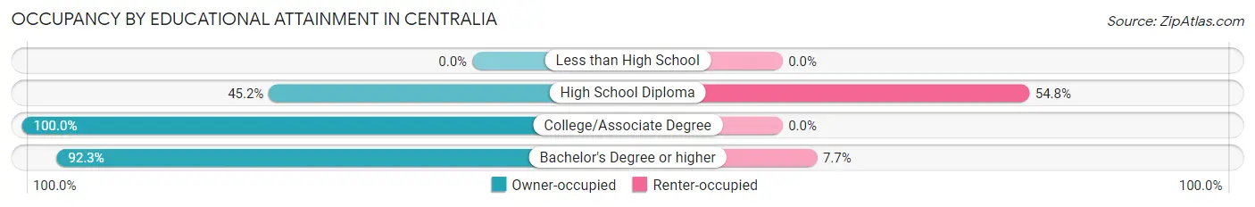 Occupancy by Educational Attainment in Centralia