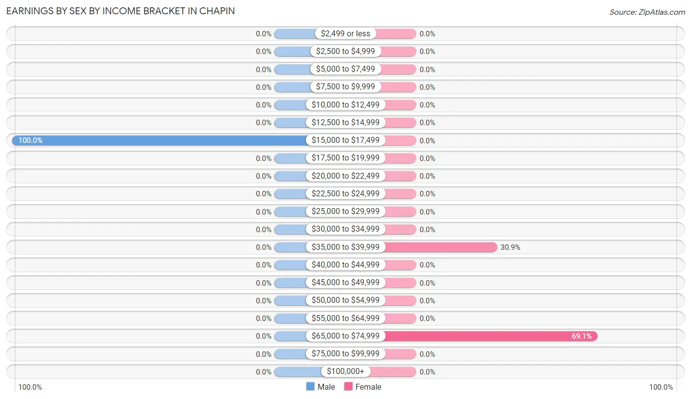 Earnings by Sex by Income Bracket in Chapin