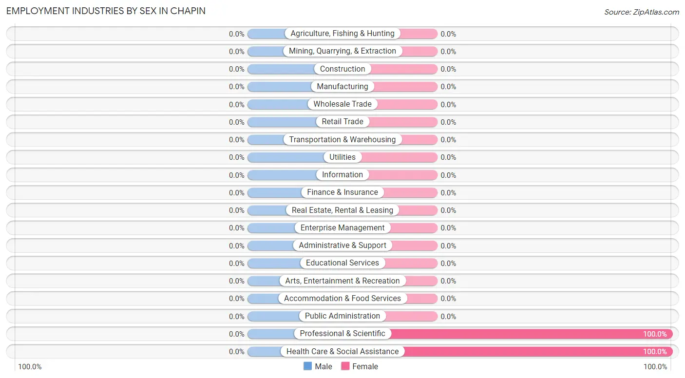 Employment Industries by Sex in Chapin