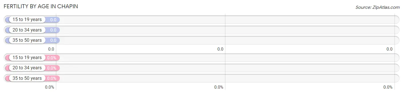 Female Fertility by Age in Chapin