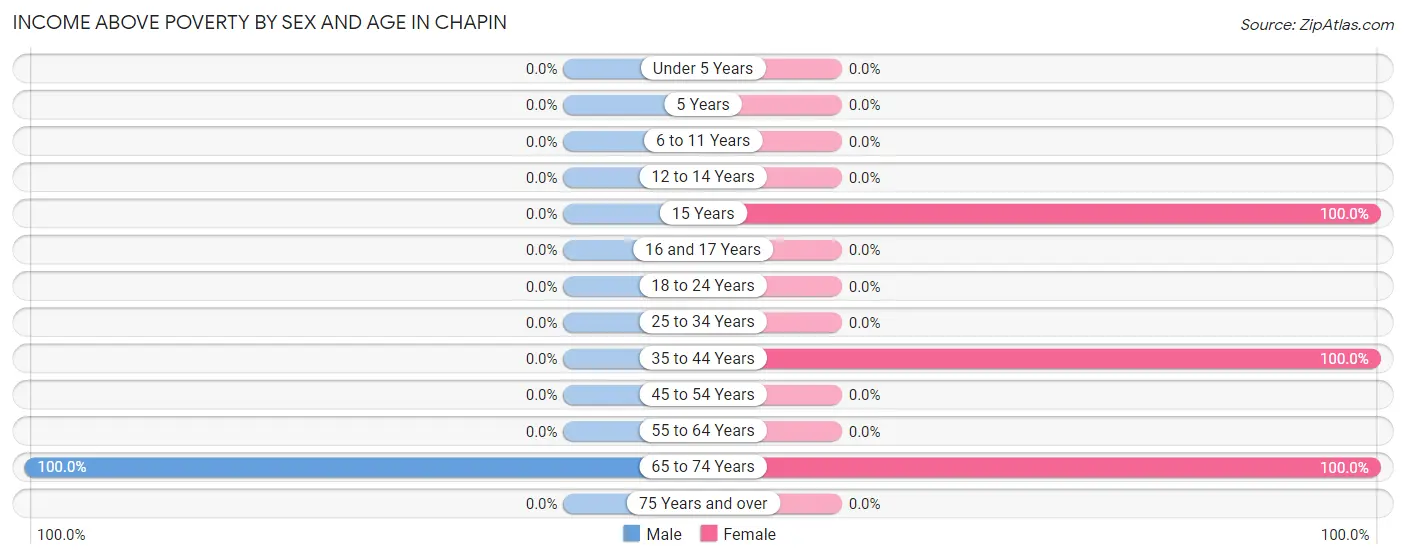 Income Above Poverty by Sex and Age in Chapin