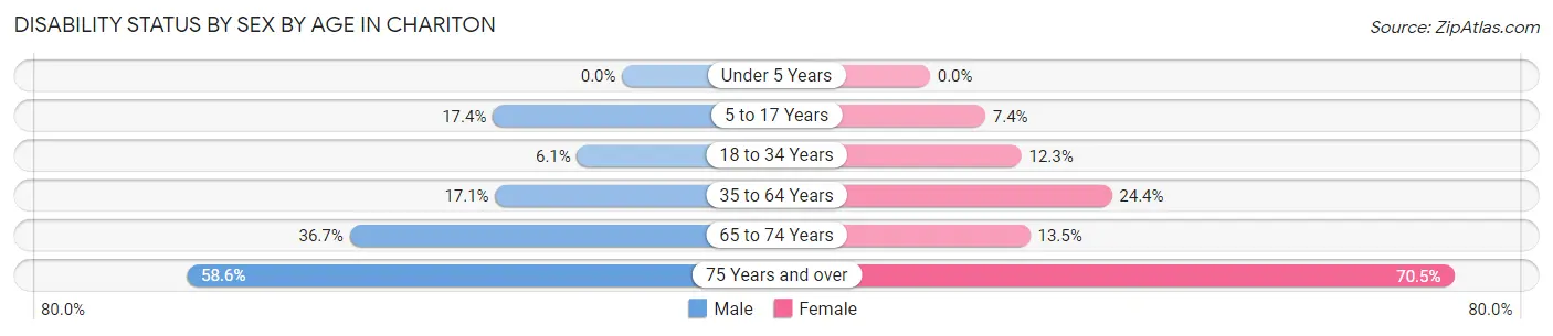 Disability Status by Sex by Age in Chariton