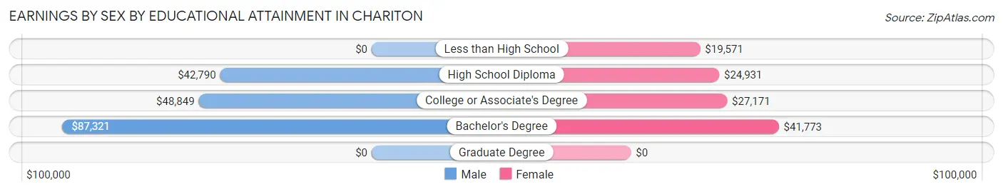 Earnings by Sex by Educational Attainment in Chariton