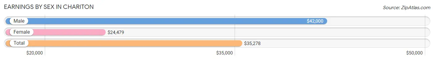 Earnings by Sex in Chariton