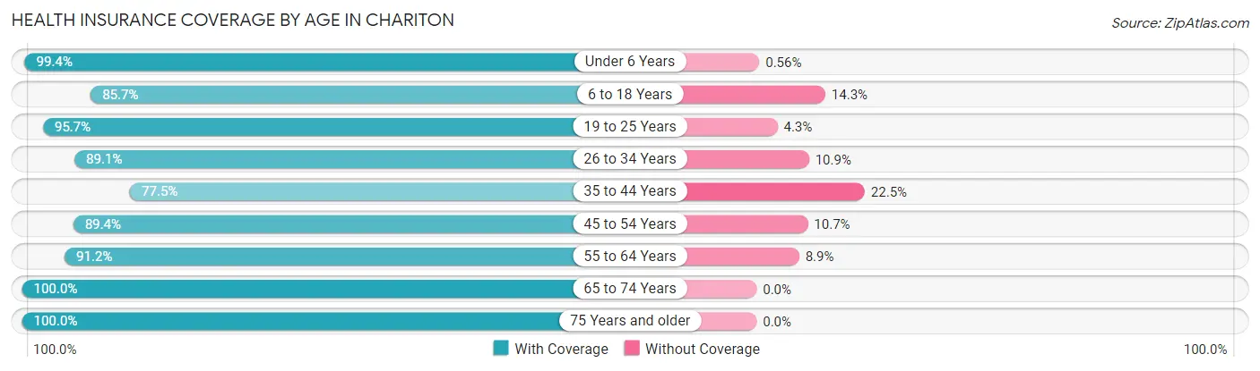 Health Insurance Coverage by Age in Chariton