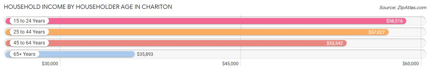 Household Income by Householder Age in Chariton