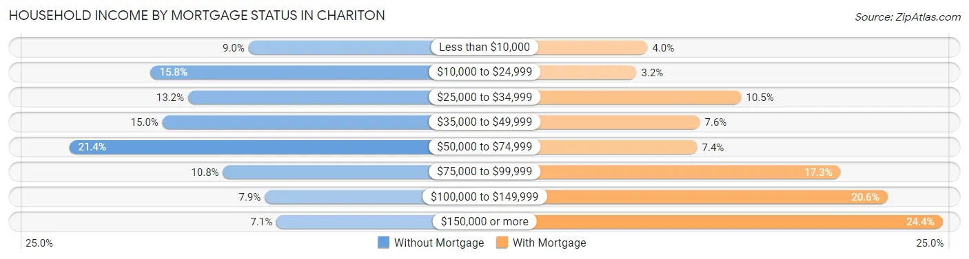 Household Income by Mortgage Status in Chariton