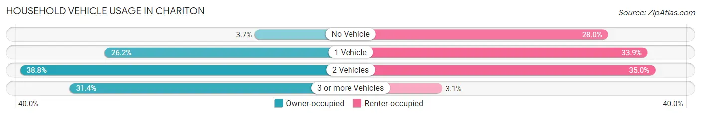 Household Vehicle Usage in Chariton