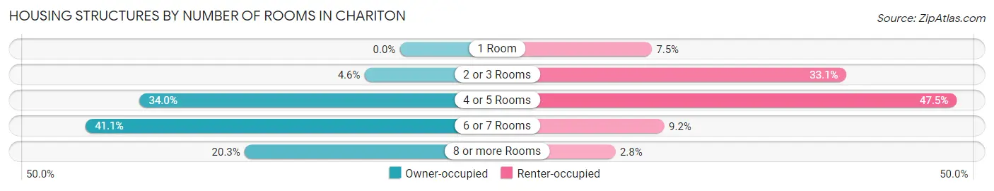 Housing Structures by Number of Rooms in Chariton