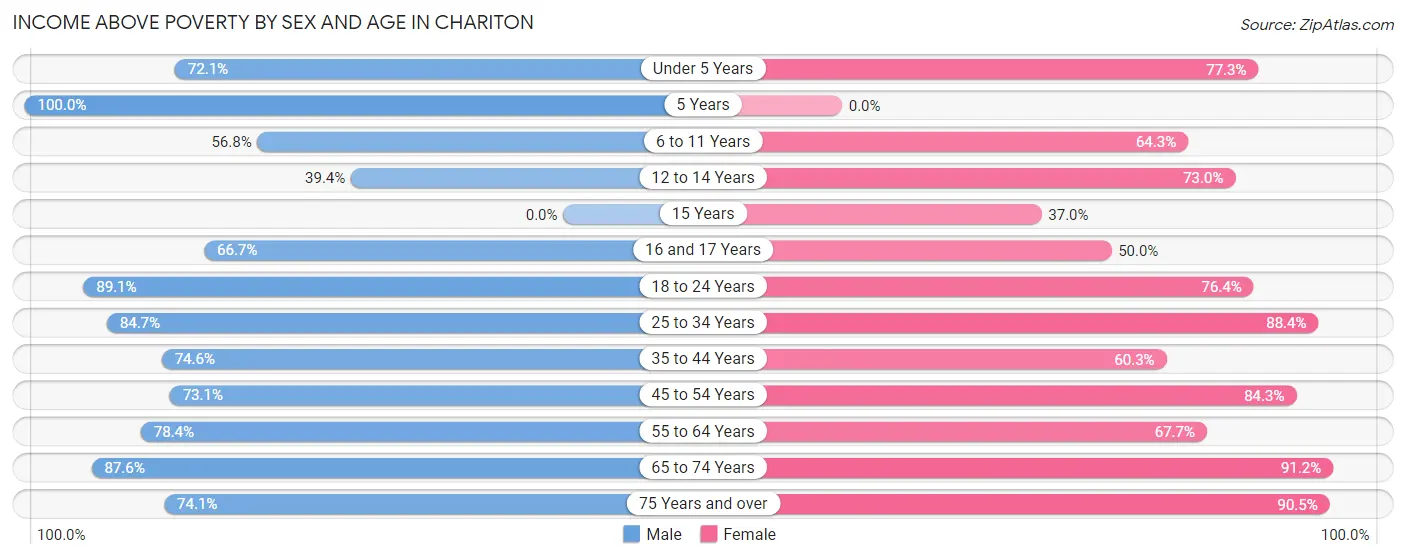 Income Above Poverty by Sex and Age in Chariton