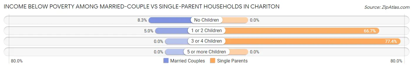 Income Below Poverty Among Married-Couple vs Single-Parent Households in Chariton