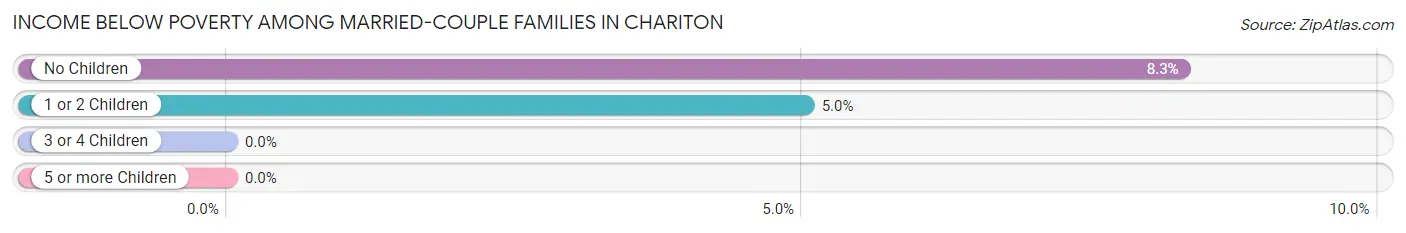 Income Below Poverty Among Married-Couple Families in Chariton