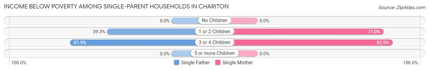 Income Below Poverty Among Single-Parent Households in Chariton