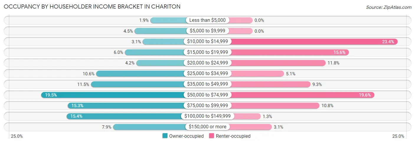 Occupancy by Householder Income Bracket in Chariton