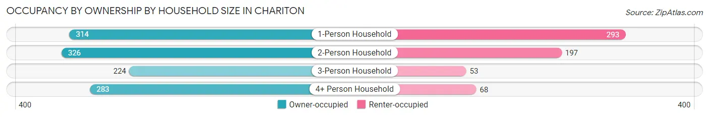 Occupancy by Ownership by Household Size in Chariton