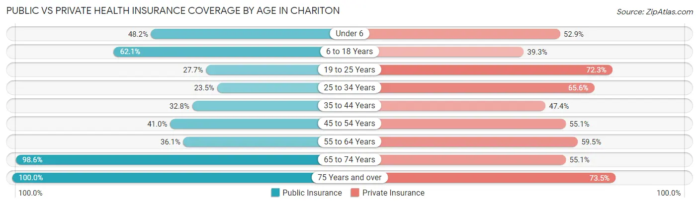 Public vs Private Health Insurance Coverage by Age in Chariton