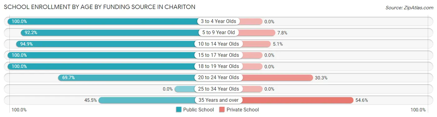 School Enrollment by Age by Funding Source in Chariton