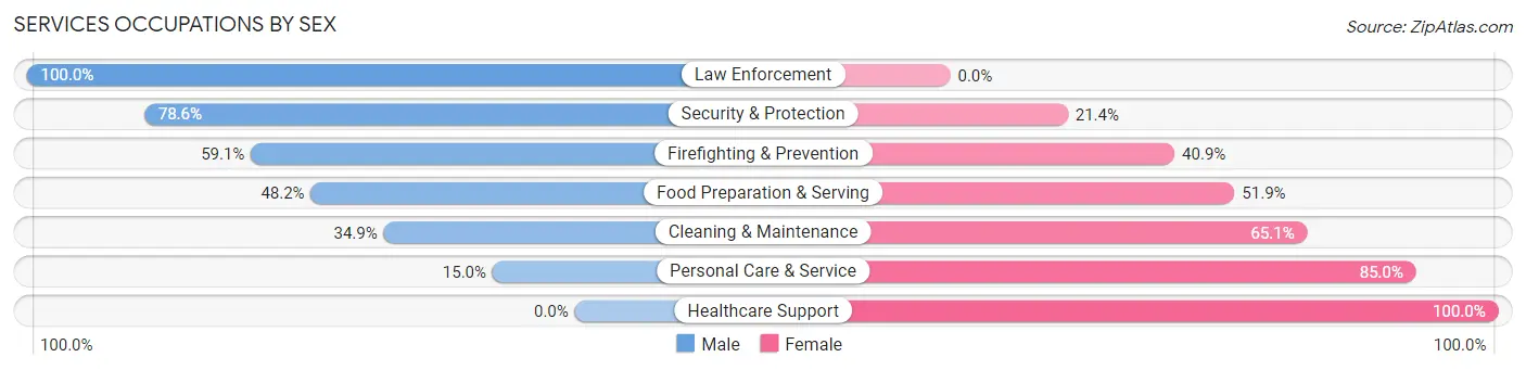 Services Occupations by Sex in Chariton