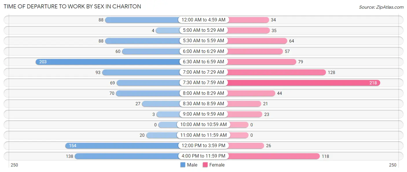 Time of Departure to Work by Sex in Chariton