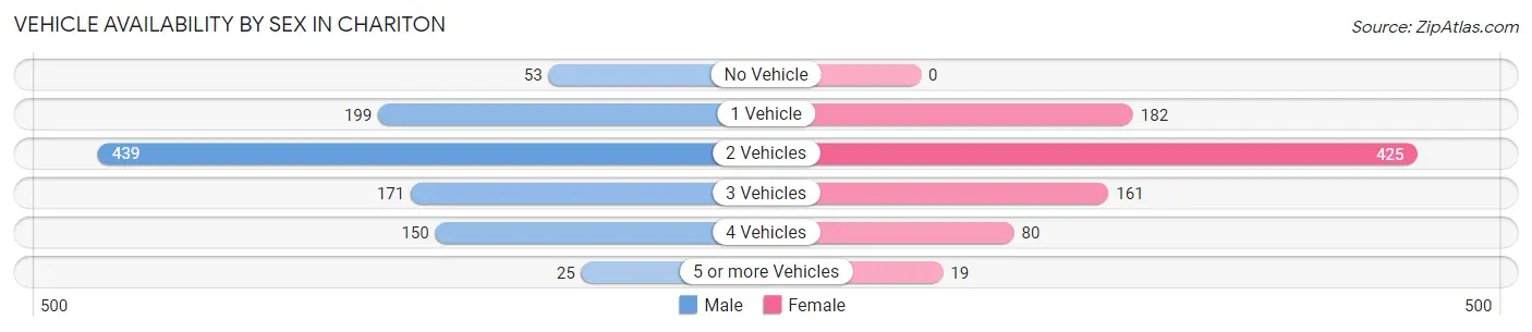 Vehicle Availability by Sex in Chariton