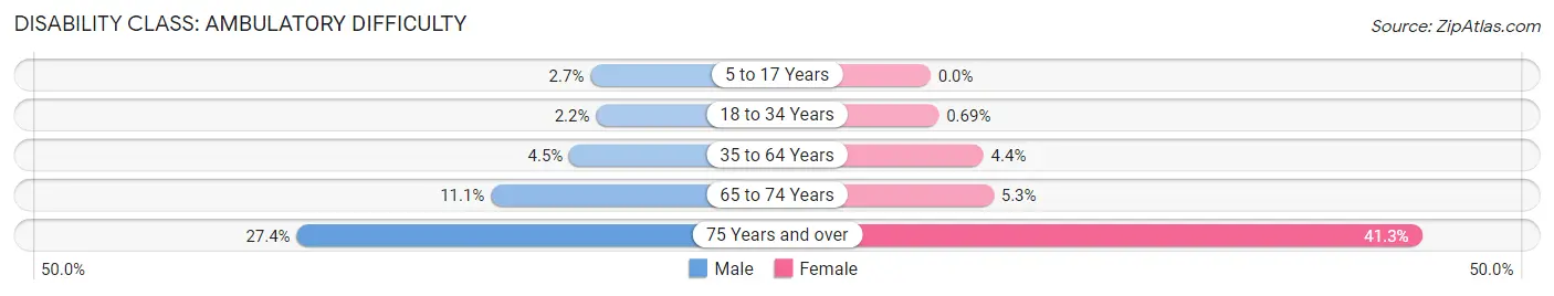 Disability in Charles City: <span>Ambulatory Difficulty</span>