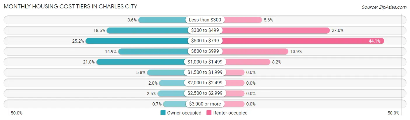 Monthly Housing Cost Tiers in Charles City