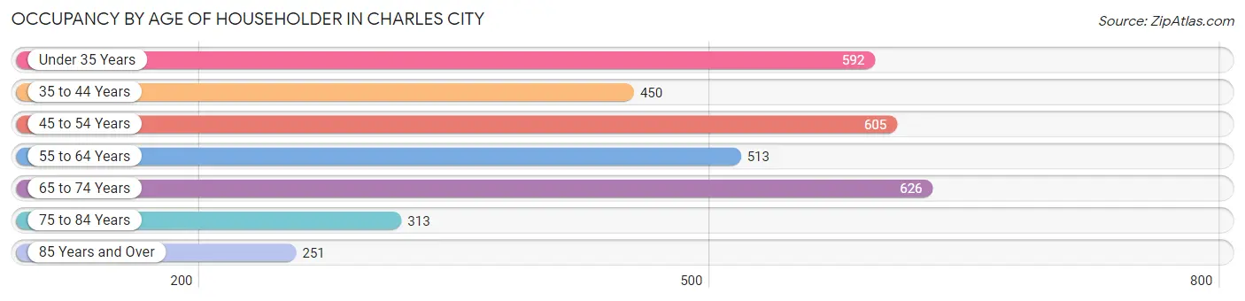 Occupancy by Age of Householder in Charles City