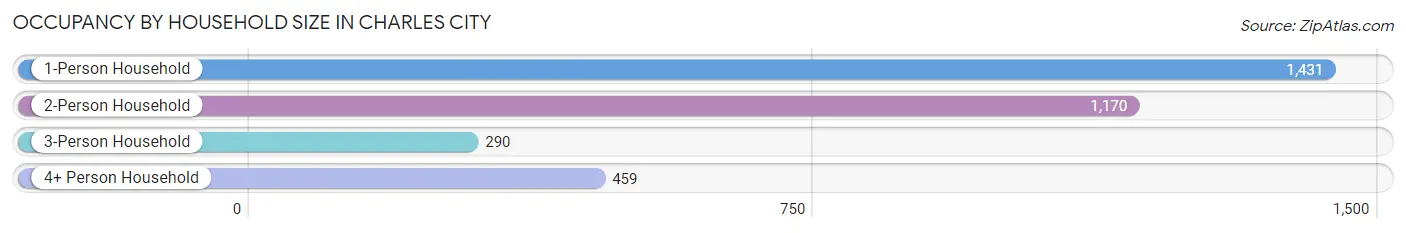 Occupancy by Household Size in Charles City