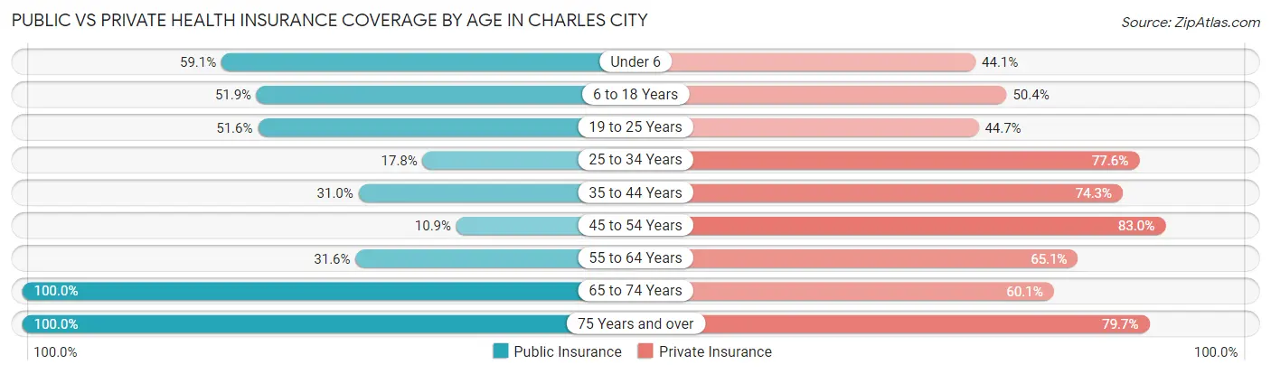 Public vs Private Health Insurance Coverage by Age in Charles City